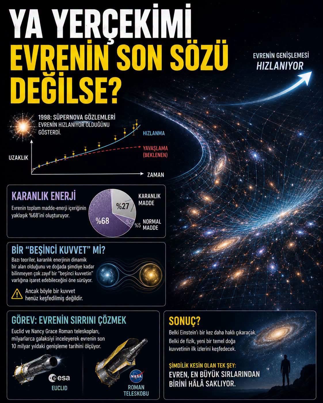 Karanlık enerji, kozmik genişleme ve olası beşinci kuvvet fikrini gösteren bilimsel görsel