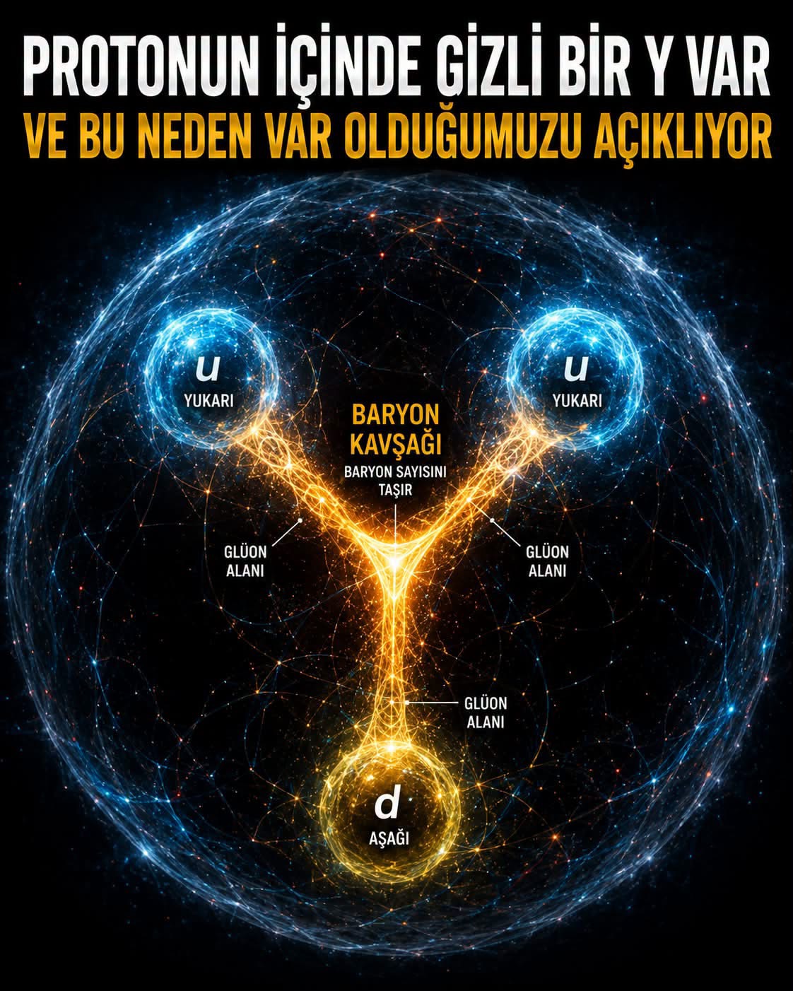 Protonun üç değerlik kuarkını bağlayan Y biçimli glüon kavşağı canlandırması